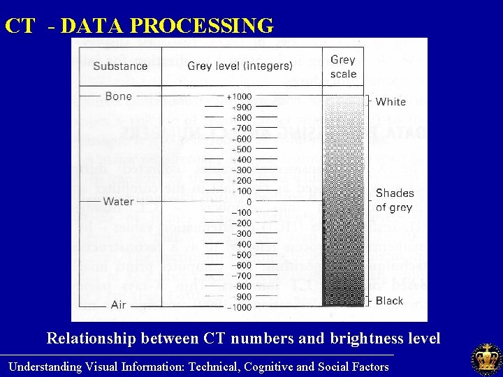 CT - DATA PROCESSING Relationship between CT numbers and brightness level ________________________ Understanding Visual