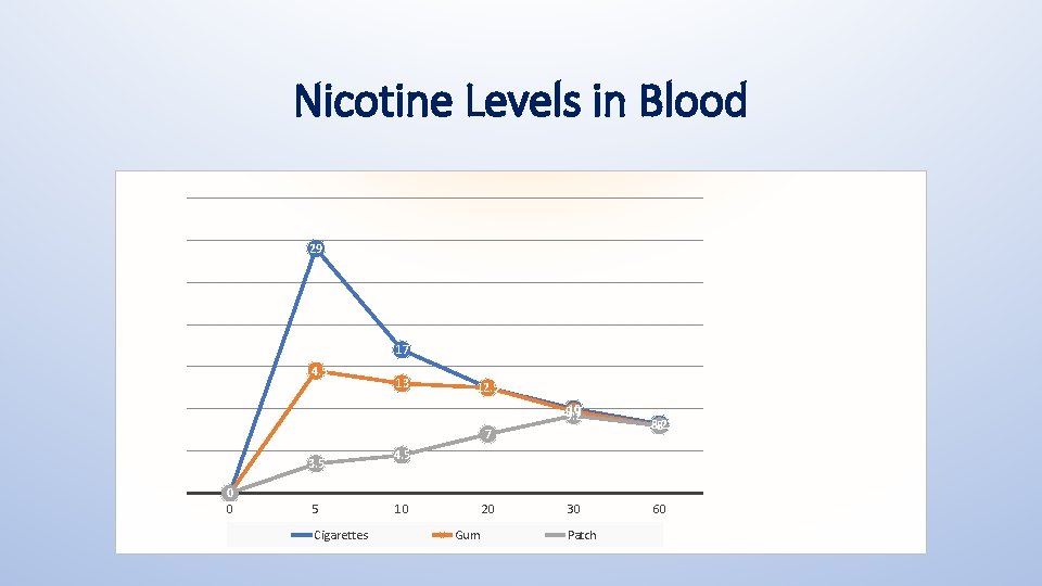 Nicotine Levels in Blood 29 17 14. 5 13 12. 5 10 9. 7