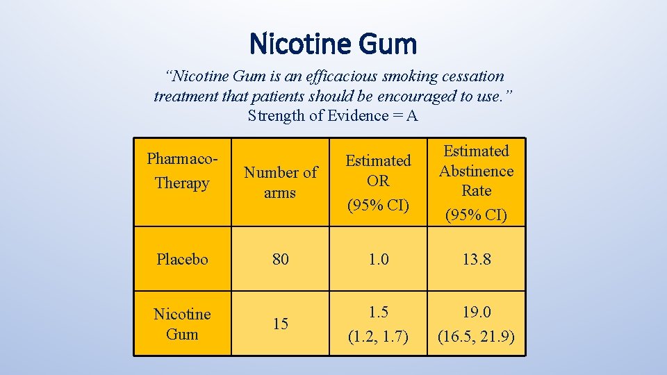 Nicotine Gum “Nicotine Gum is an efficacious smoking cessation treatment that patients should be