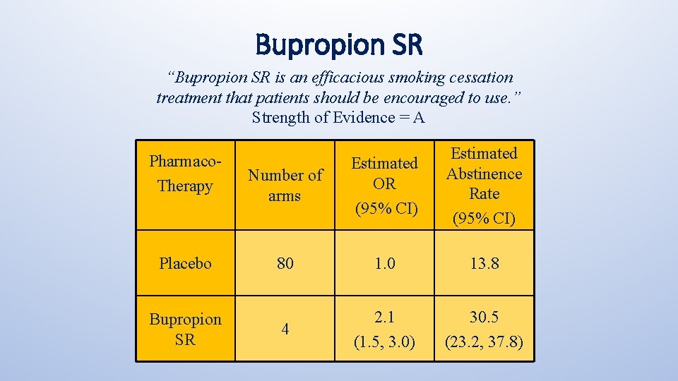 Bupropion SR “Bupropion SR is an efficacious smoking cessation treatment that patients should be