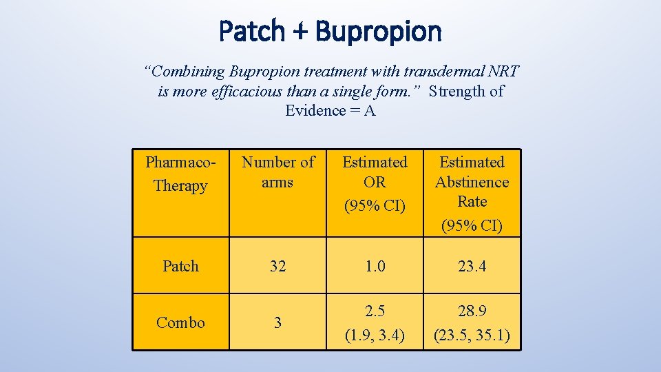 Patch + Bupropion “Combining Bupropion treatment with transdermal NRT is more efficacious than a