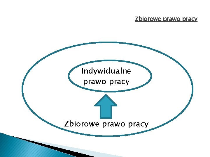 Zbiorowe prawo pracy Indywidualne prawo pracy Zbiorowe prawo pracy 