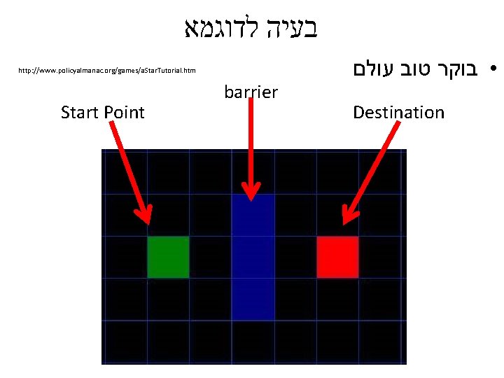  בעיה לדוגמא http: //www. policyalmanac. org/games/a. Star. Tutorial. htm Start Point barrier •
