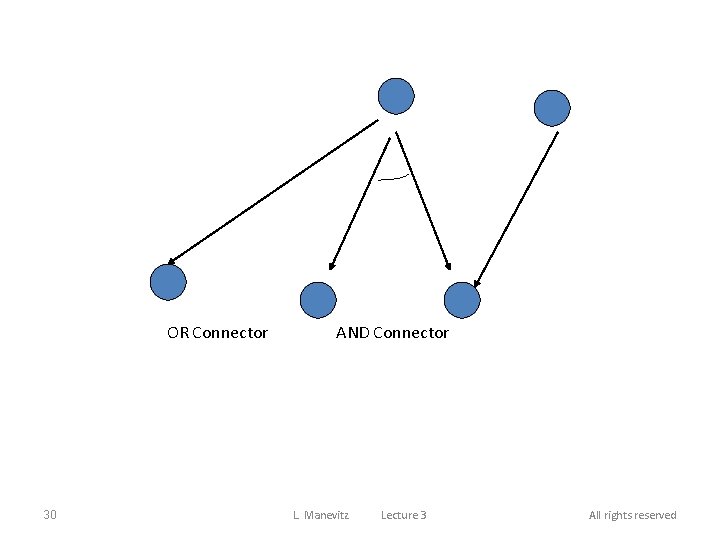 OR Connector 30 AND Connector L. Manevitz Lecture 3 All rights reserved 