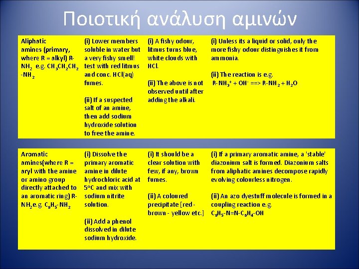 Ποιοτική ανάλυση αμινών Aliphatic amines (primary, where R = alkyl) RNH 2 e. g.