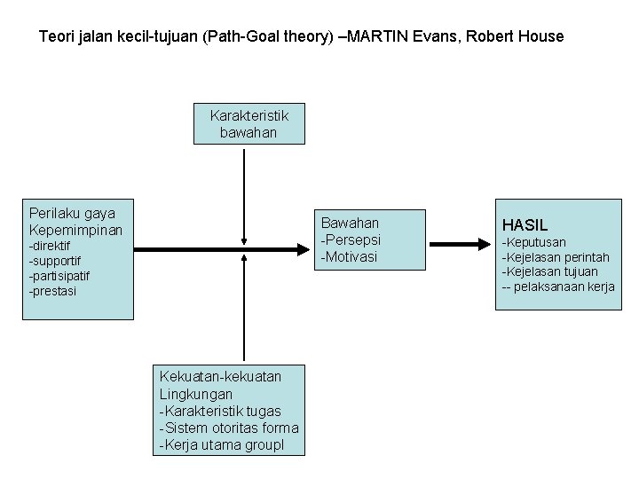 Teori jalan kecil-tujuan (Path-Goal theory) –MARTIN Evans, Robert House Karakteristik bawahan Perilaku gaya Kepemimpinan