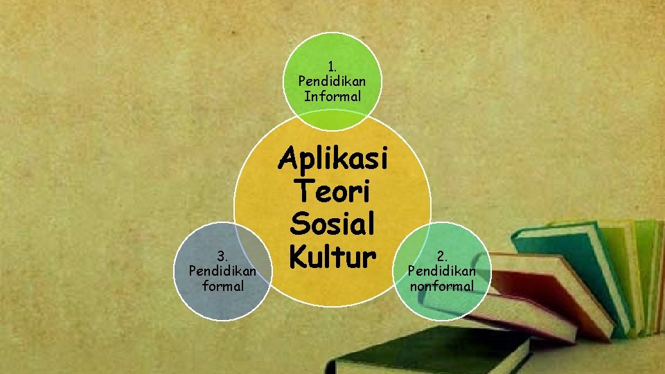 1. Pendidikan Informal 3. Pendidikan formal Aplikasi Teori Sosial Kultur 2. Pendidikan nonformal 