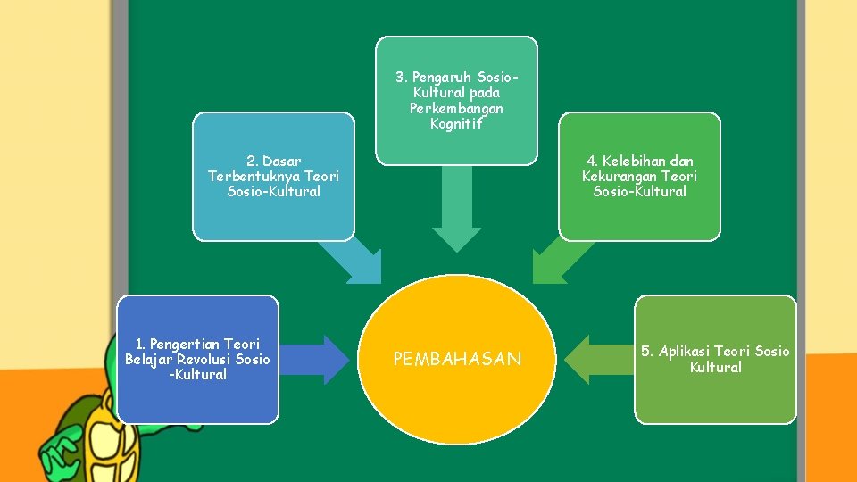 3. Pengaruh Sosio. Kultural pada Perkembangan Kognitif 2. Dasar Terbentuknya Teori Sosio-Kultural 1. Pengertian