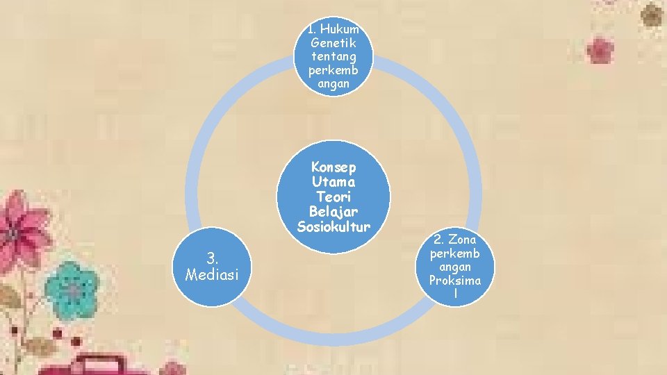 1. Hukum Genetik tentang perkemb angan Konsep Utama Teori Belajar Sosiokultur 3. Mediasi 2.