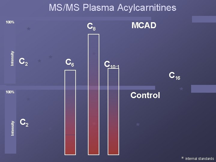 MS/MS Plasma Acylcarnitines 100% C 8 Intensity * C 2 MCAD * * C