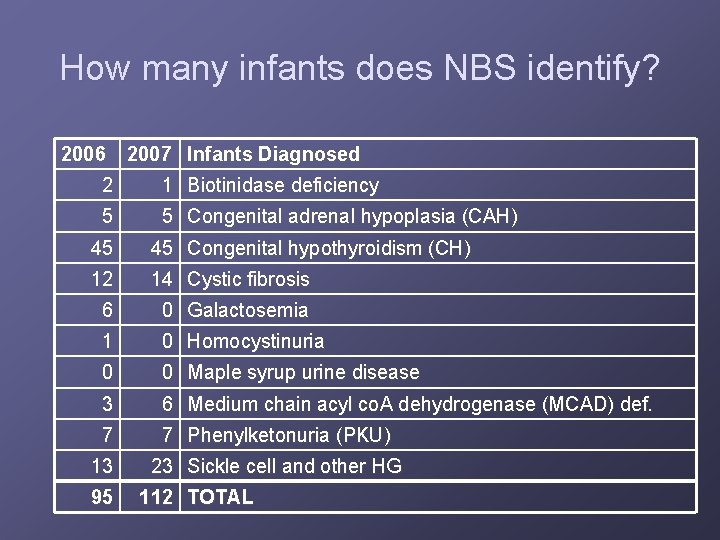 How many infants does NBS identify? 2006 2007 Infants Diagnosed 2 1 Biotinidase deficiency