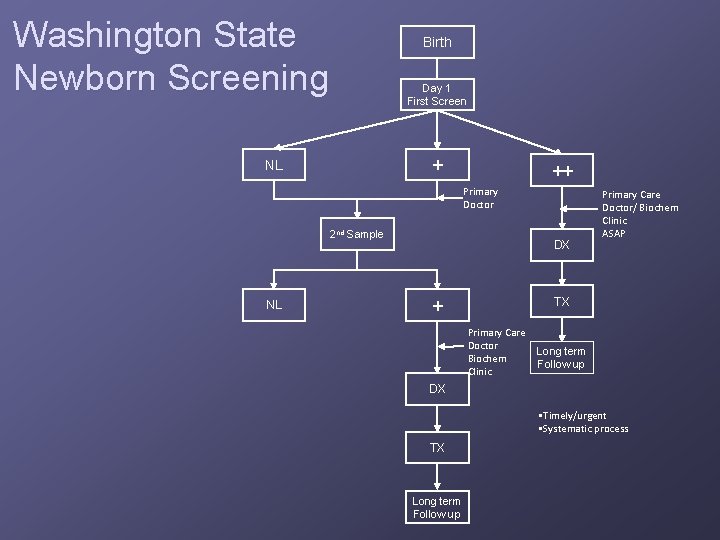 Washington State Newborn Screening Birth Day 1 First Screen + NL ++ Primary Doctor