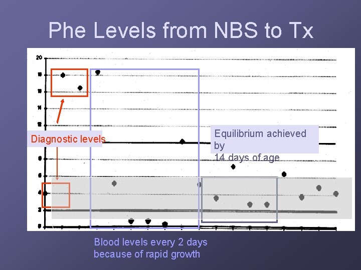 Phe Levels from NBS to Tx Diagnostic levels Blood levels every 2 days because