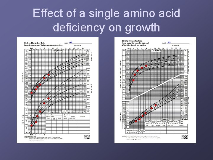 Effect of a single amino acid deficiency on growth 