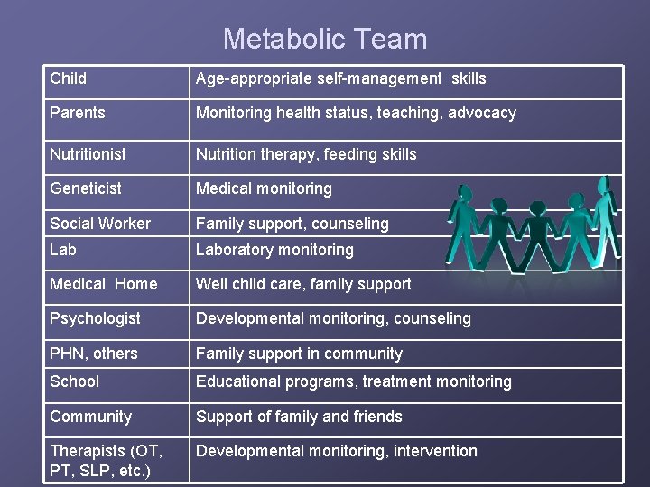 Metabolic Team Child Age-appropriate self-management skills Parents Monitoring health status, teaching, advocacy Nutritionist Nutrition