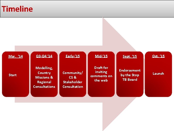 Timeline Mar. ‘ 14 Start Q 3 -Q 4 ‘ 14 Modelling, Country Missions Timeline Mar. ‘ 14 Start Q 3 -Q 4 ‘ 14 Modelling, Country Missions