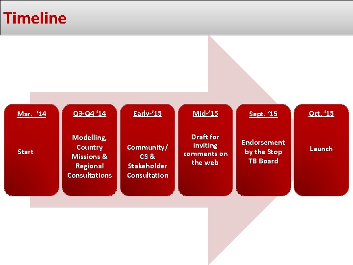 Timeline Mar. ‘ 14 Start Q 3 -Q 4 ‘ 14 Modelling, Country Missions