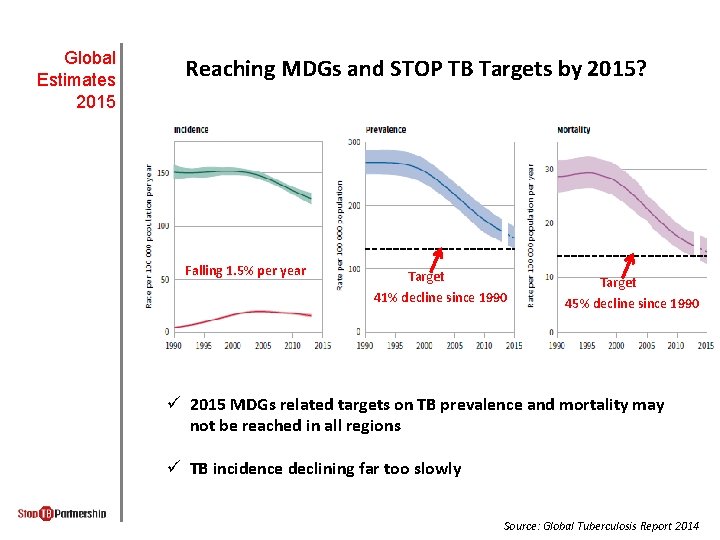 Global Estimates 2015 Reaching MDGs and STOP TB Targets by 2015? Falling 1. 5%