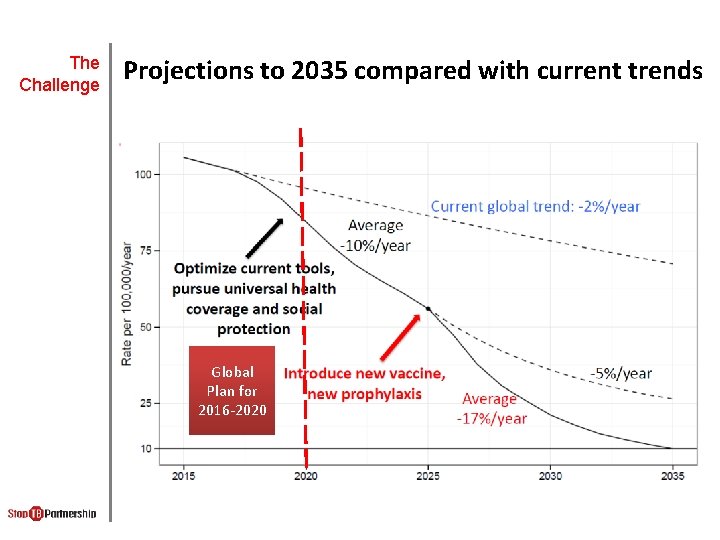 The Challenge Projections to 2035 compared with current trends Global Plan for 2016 -2020