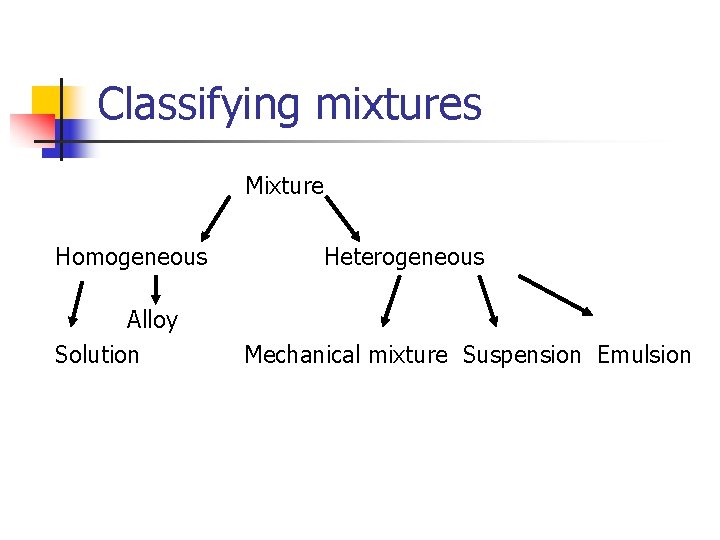 Classifying mixtures Mixture Homogeneous Alloy Solution Heterogeneous Mechanical mixture Suspension Emulsion 