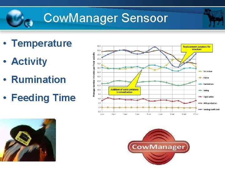 Cow. Manager Sensoor • Temperature • Activity • Rumination • Feeding Time 