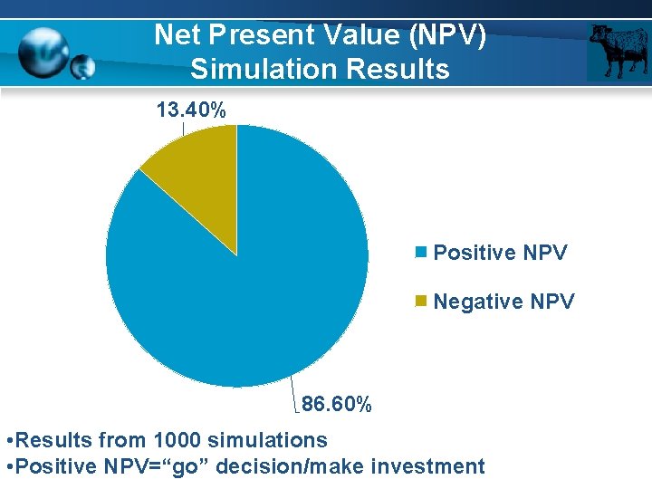 Net Present Value (NPV) Simulation Results 13. 40% Positive NPV Negative NPV 86. 60%