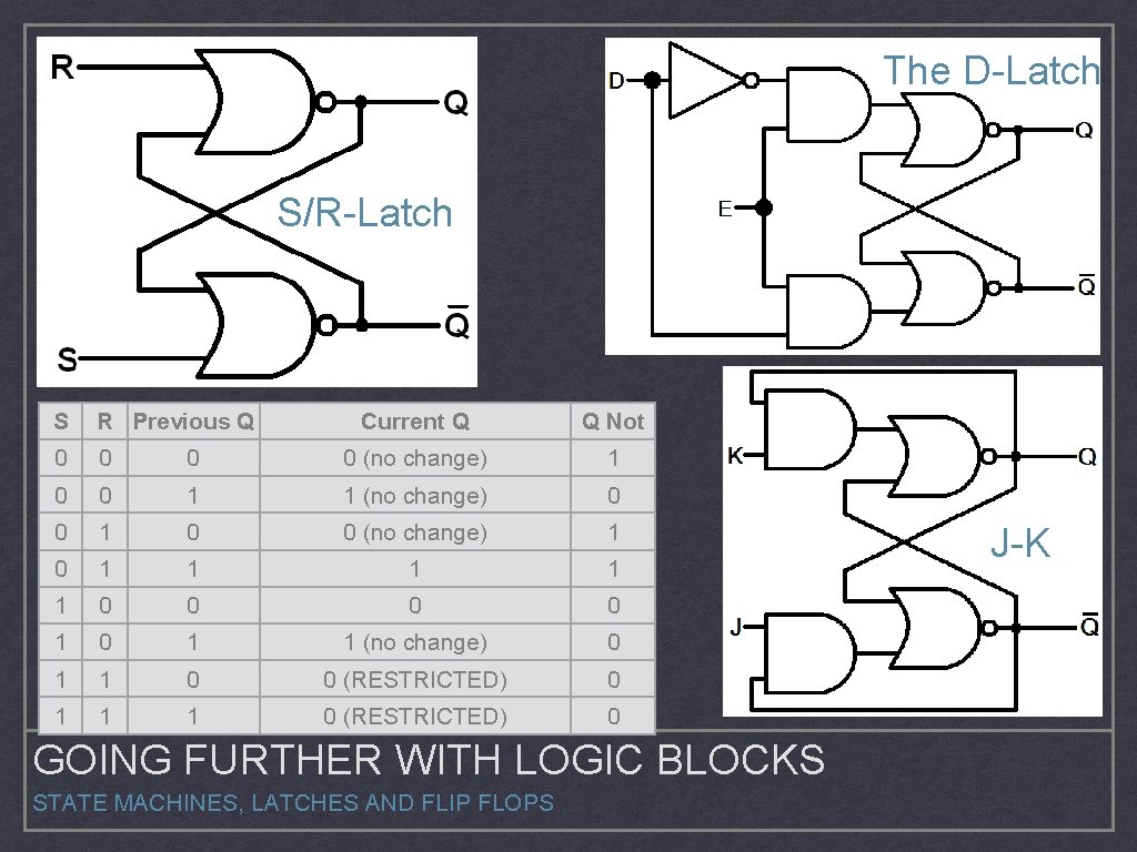The D-Latch S/R-Latch S R Previous Q Current Q Q Not 0 0 (no