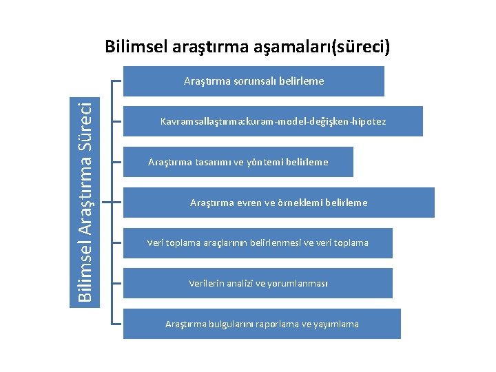 Bilimsel araştırma aşamaları(süreci) Bilimsel Araştırma Süreci Araştırma sorunsalı belirleme Kavramsallaştırma: kuram-model-değişken-hipotez Araştırma tasarımı ve