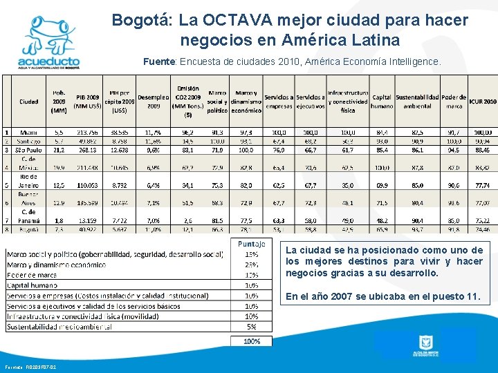 Bogotá: La OCTAVA mejor ciudad para hacer negocios en América Latina Fuente: Encuesta de