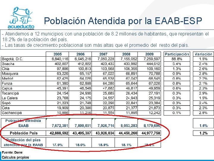 Población Atendida por la EAAB-ESP - Atendemos a 12 municipios con una población de