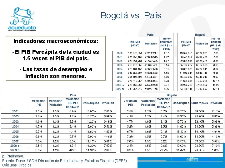 Bogotá vs. País Indicadores macroeconómicos: -El PIB Percápita de la ciudad es 1. 6