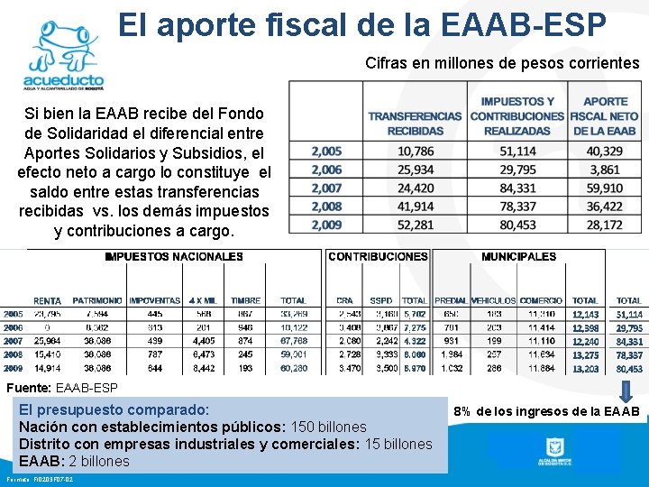 El aporte fiscal de la EAAB-ESP Cifras en millones de pesos corrientes Si bien