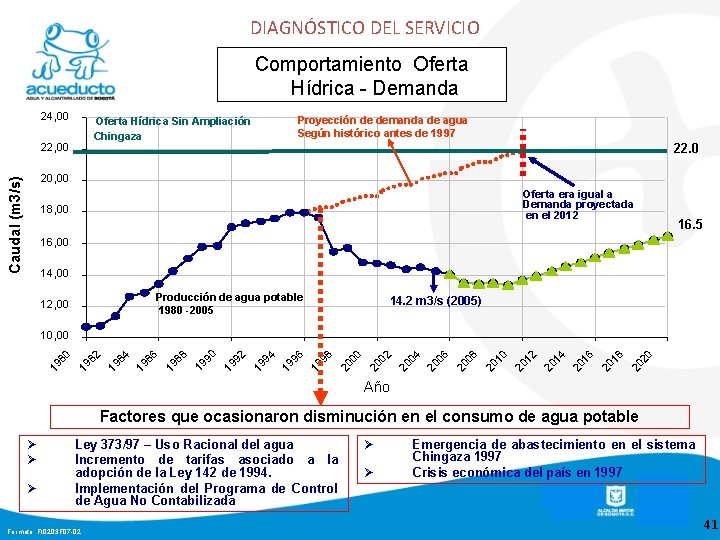 DIAGNÓSTICO DEL SERVICIO Comportamiento Oferta Hídrica - Demanda 24, 00 Proyección de demanda de