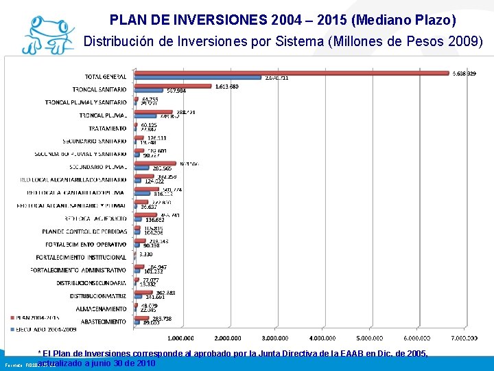 PLAN DE INVERSIONES 2004 – 2015 (Mediano Plazo) Distribución de Inversiones por Sistema (Millones