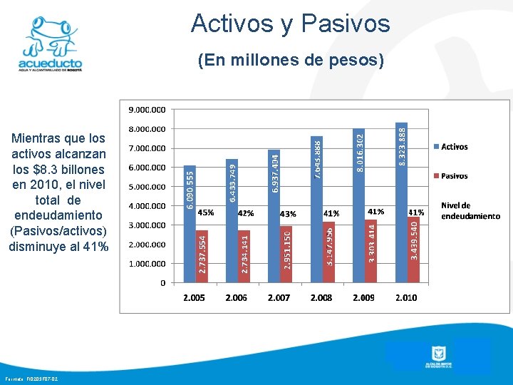 Activos y Pasivos (En millones de pesos) Mientras que los activos alcanzan los $8.