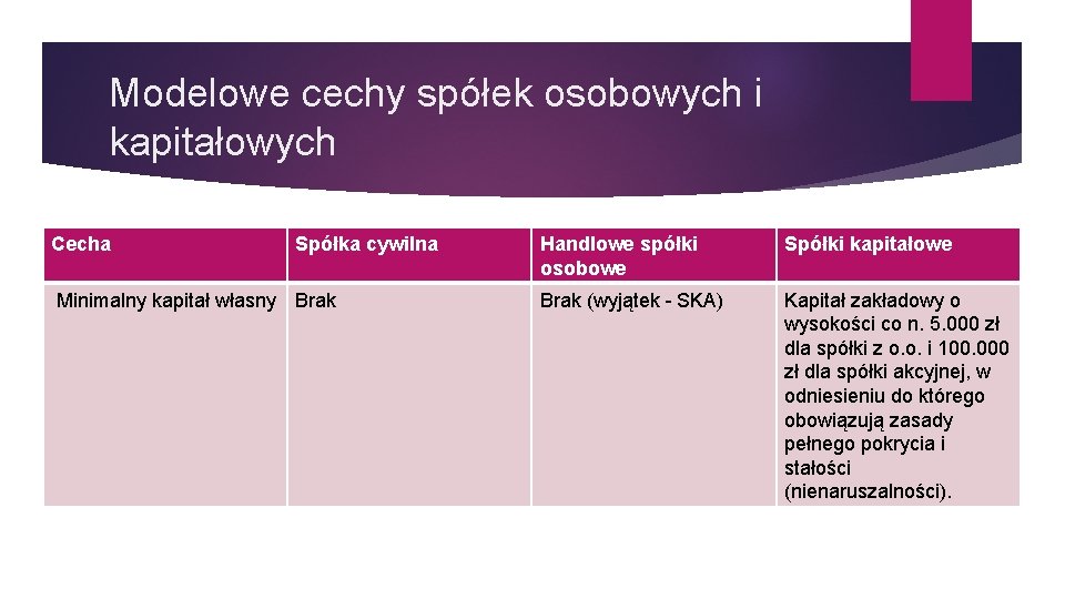 Modelowe cechy spółek osobowych i kapitałowych Cecha Spółka cywilna Minimalny kapitał własny Brak Handlowe