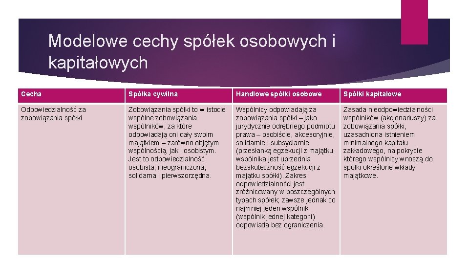 Modelowe cechy spółek osobowych i kapitałowych Cecha Spółka cywilna Handlowe spółki osobowe Spółki kapitałowe