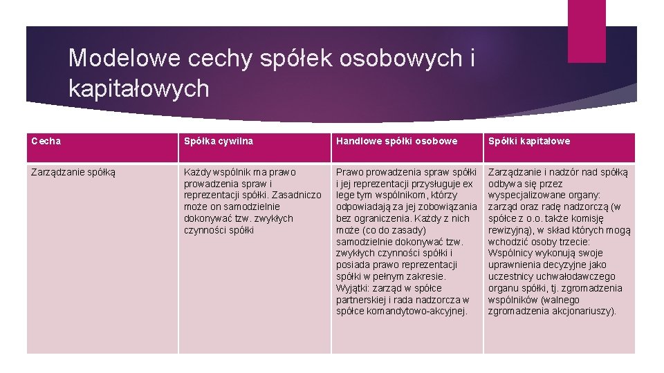 Modelowe cechy spółek osobowych i kapitałowych Cecha Spółka cywilna Handlowe spółki osobowe Spółki kapitałowe