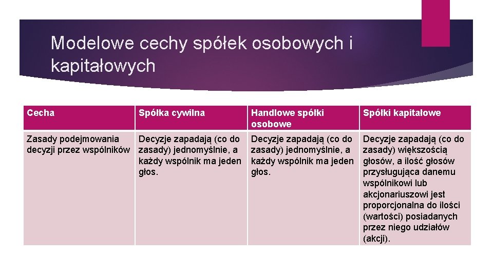 Modelowe cechy spółek osobowych i kapitałowych Cecha Spółka cywilna Handlowe spółki osobowe Zasady podejmowania