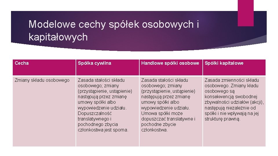 Modelowe cechy spółek osobowych i kapitałowych Cecha Spółka cywilna Handlowe spółki osobowe Spółki kapitałowe