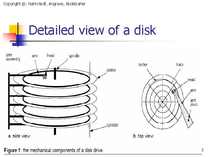 Copyright ©: Nahrstedt, Angrave, Abdelzaher Detailed view of a disk 3 