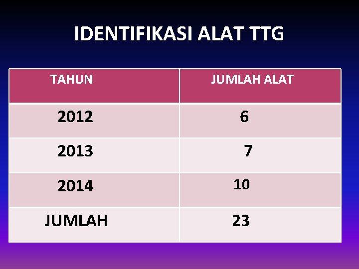 IDENTIFIKASI ALAT TTG TAHUN JUMLAH ALAT 2012 6 2013 7 2014 10 JUMLAH 23