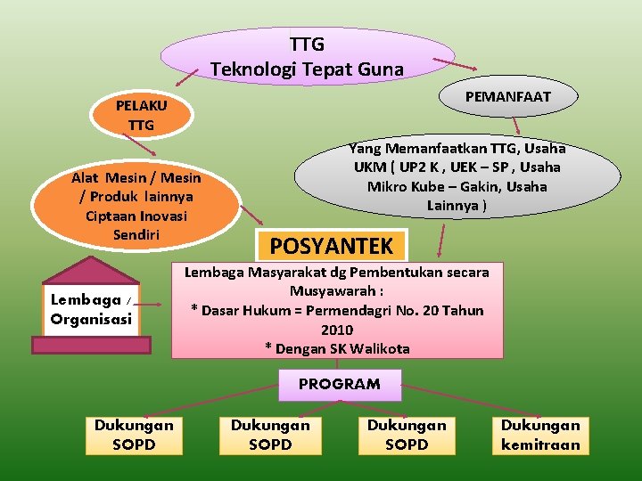 TTG Teknologi Tepat Guna PEMANFAAT PELAKU TTG Alat Mesin / Produk lainnya Ciptaan Inovasi