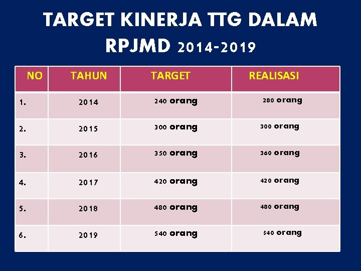 TARGET KINERJA TTG DALAM RPJMD 2014 -2019 NO TAHUN TARGET REALISASI 1. 2014 240