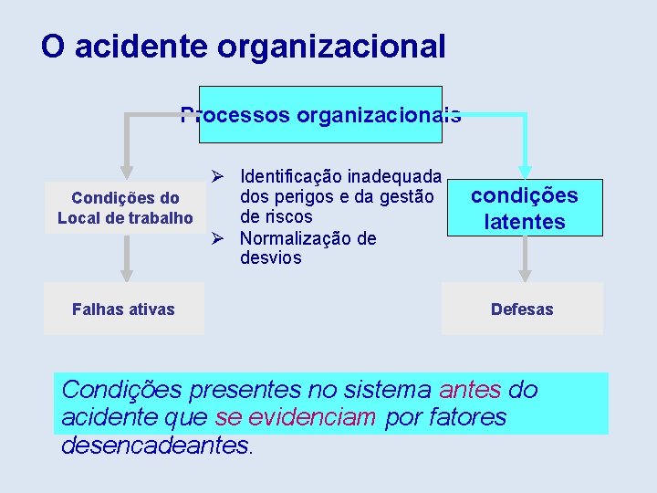 O acidente organizacional Processos organizacionais Ø Identificação inadequada dos perigos e da gestão Condições