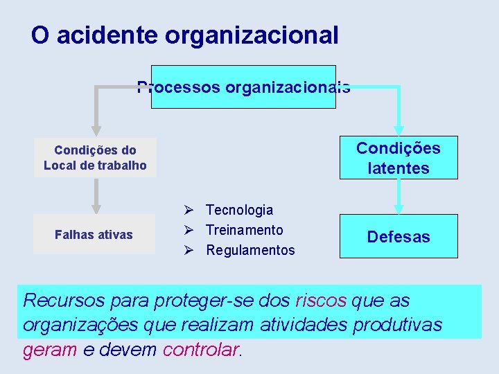 O acidente organizacional Processos organizacionais Condições latentes Condições do Local de trabalho Falhas ativas