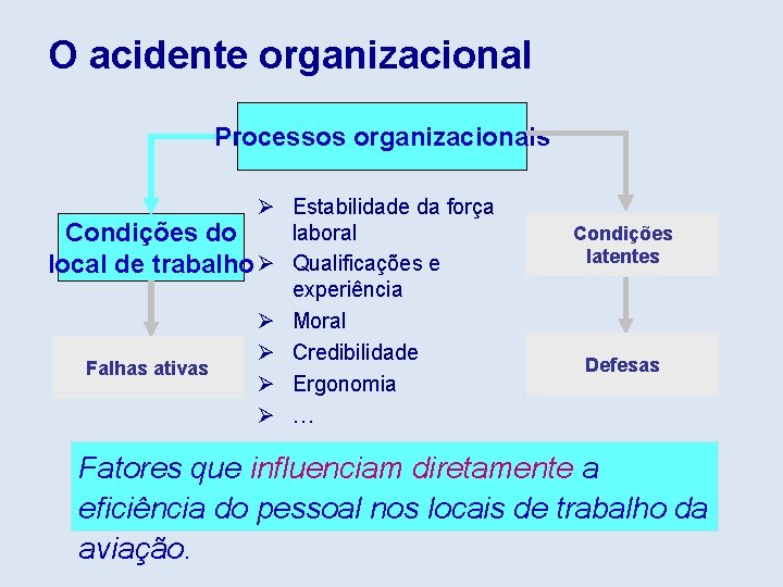 O acidente organizacional Processos organizacionais Ø Estabilidade da força laboral Condições do local de