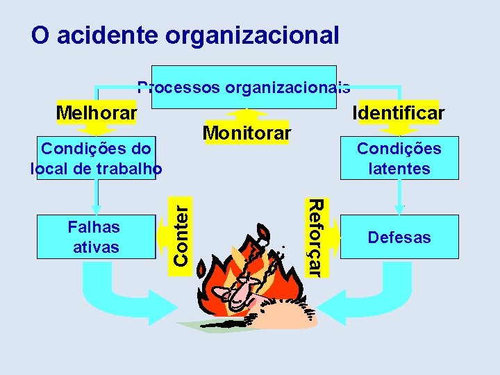 O acidente organizacional Processos organizacionais Melhorar Monitorar condições Condições latentes Reforçar Conter condições Condições