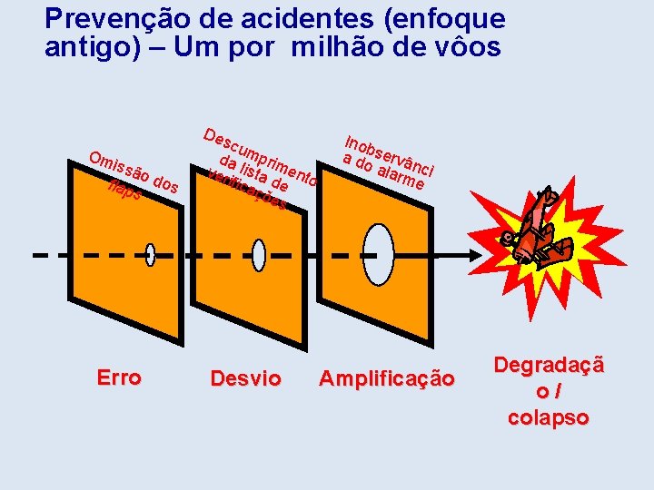 Prevenção de acidentes (enfoque antigo) – Um por milhão de vôos Om issã o