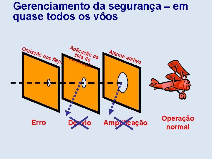 Gerenciamento da segurança – em quase todos os vôos Om issã o do s